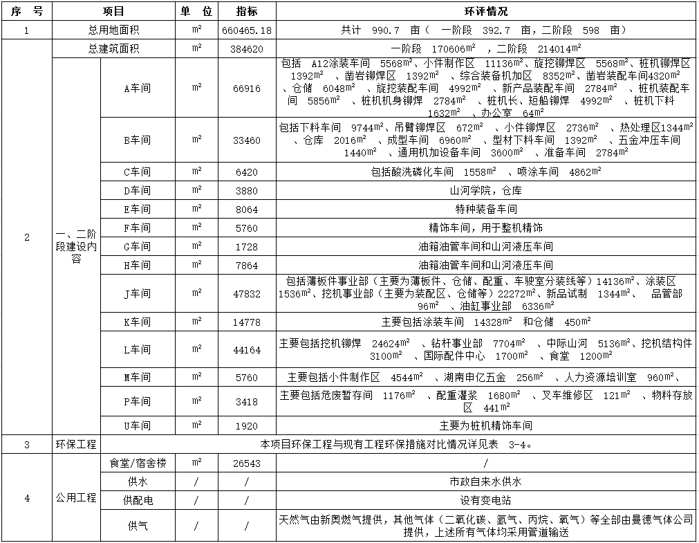 山河工業城一期工程（一、二階段）改擴建項目建成公示