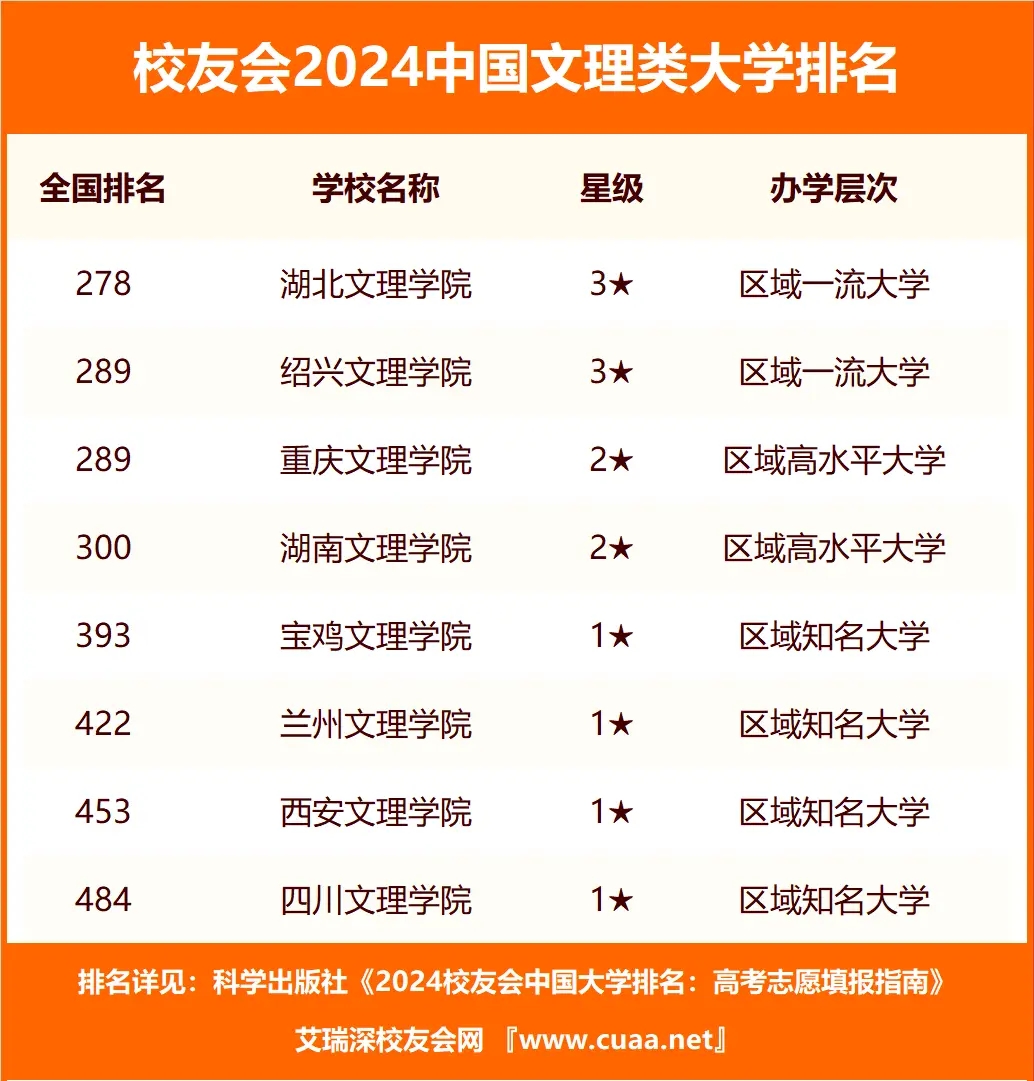 全國八大文理學院有哪些排名 附全國文理學院排名及分數線一覽表最新（24年參考）