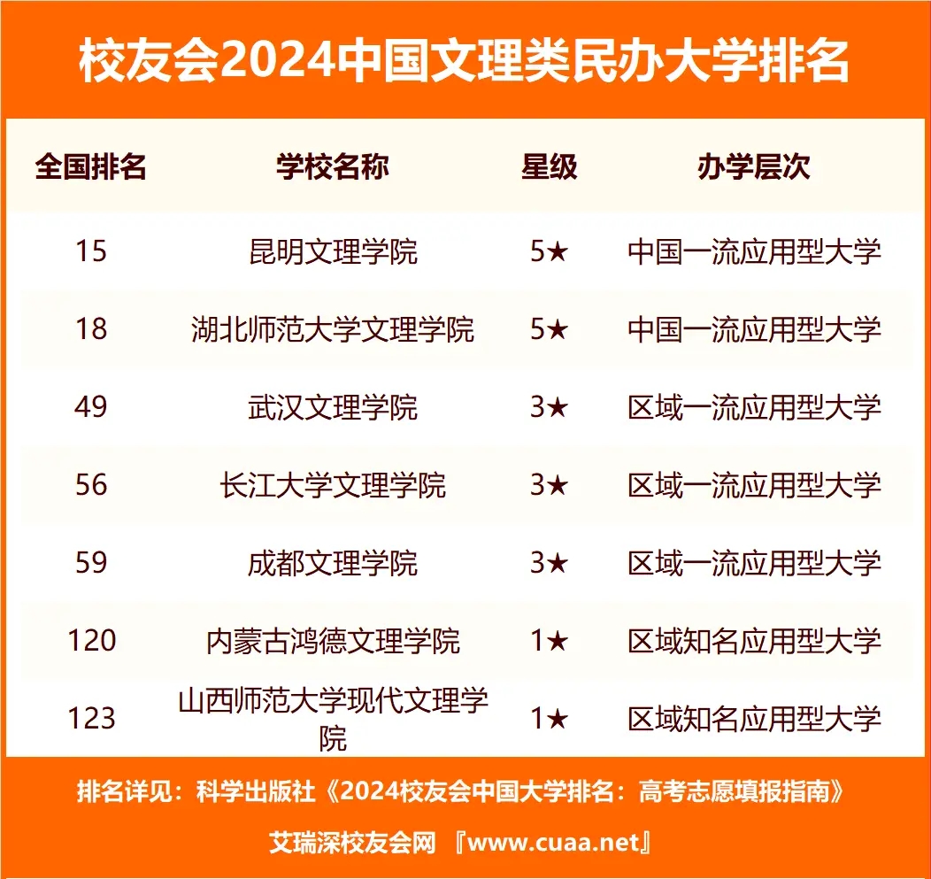 全國八大文理學院有哪些排名 附全國文理學院排名及分數線一覽表最新（24年參考）