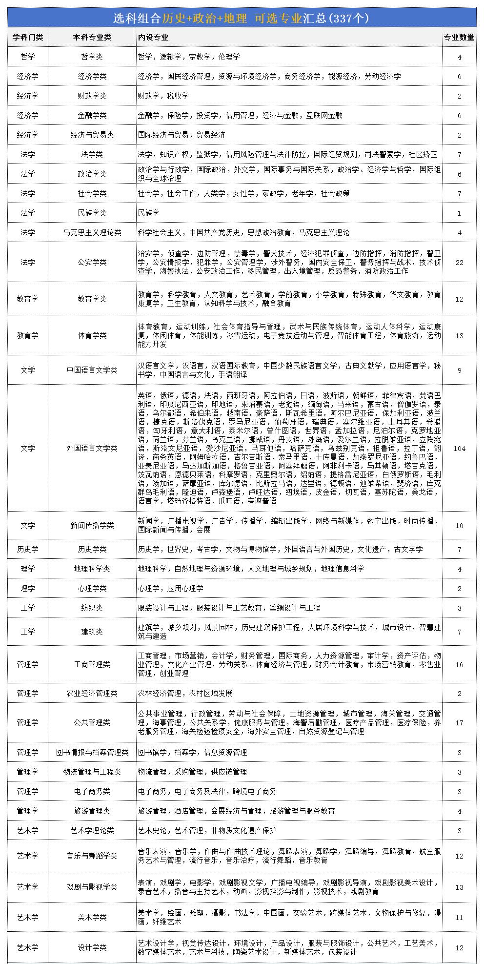 歷史+政治+地理組合好嗎，建議選嗎？歷政地組合可以報什么專業？