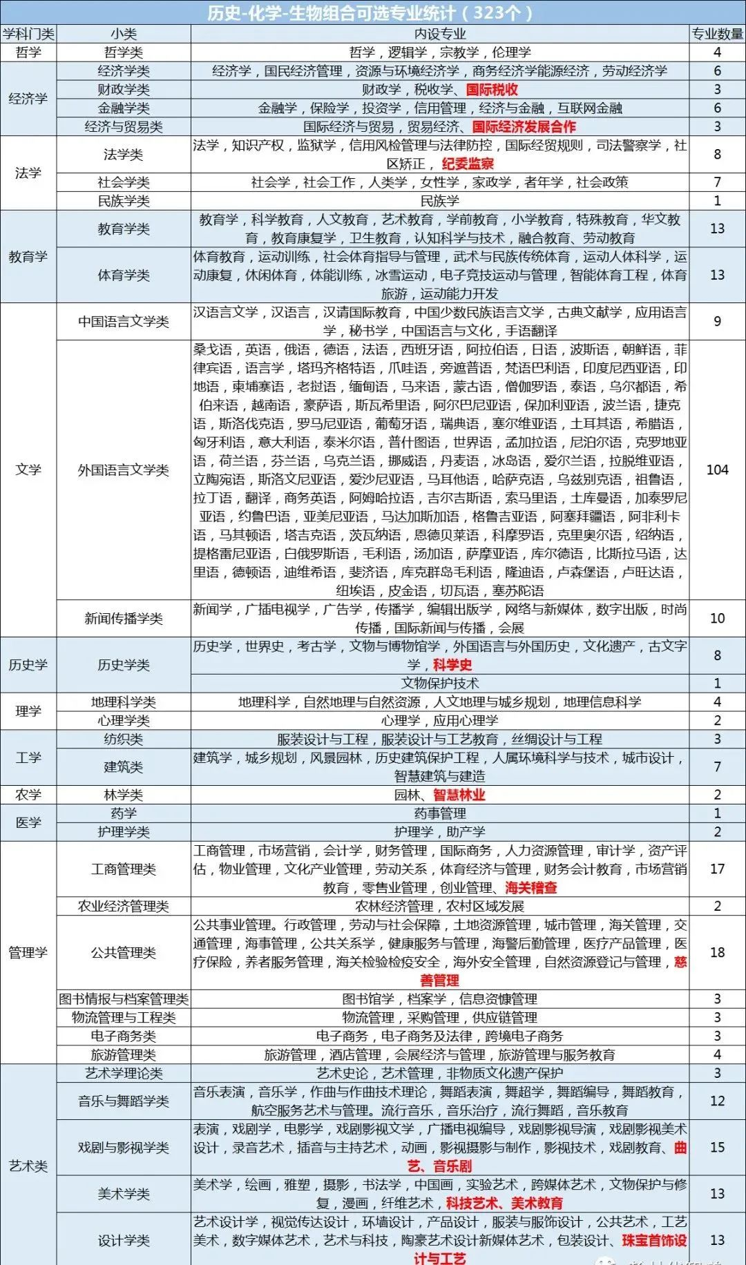 不選物理會限制什么專業？不選物理哪些專業不能報？哪些專業能報？